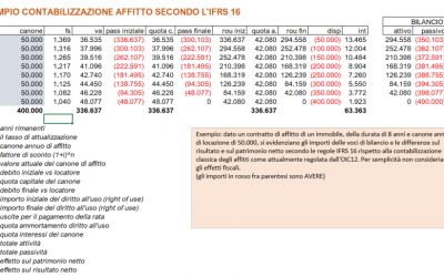 IFRS 16 Leases – impatto sui soggetti OIC