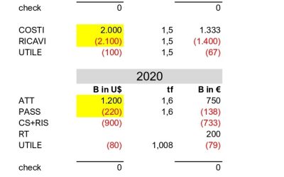 Riserva di traduzione e bilancio consolidato: analisi delle variazioni