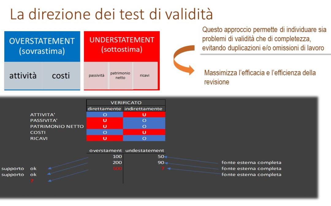 Revisione legale: la direzione dei test di validità