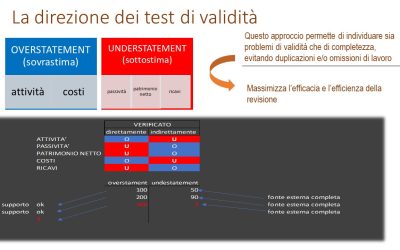 Revisione legale: la direzione dei test di validità