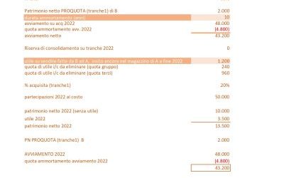 Cambiamenti del metodo di consolidamento: da “Equity Method” a “Line by Line”