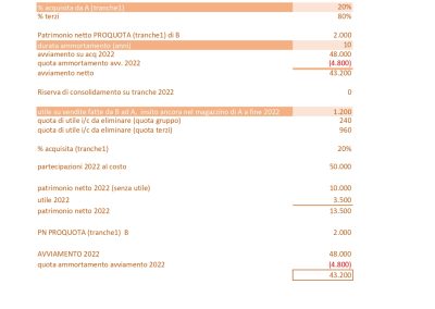 Cambiamenti del metodo di consolidamento: da “Equity Method” a “Line by Line”